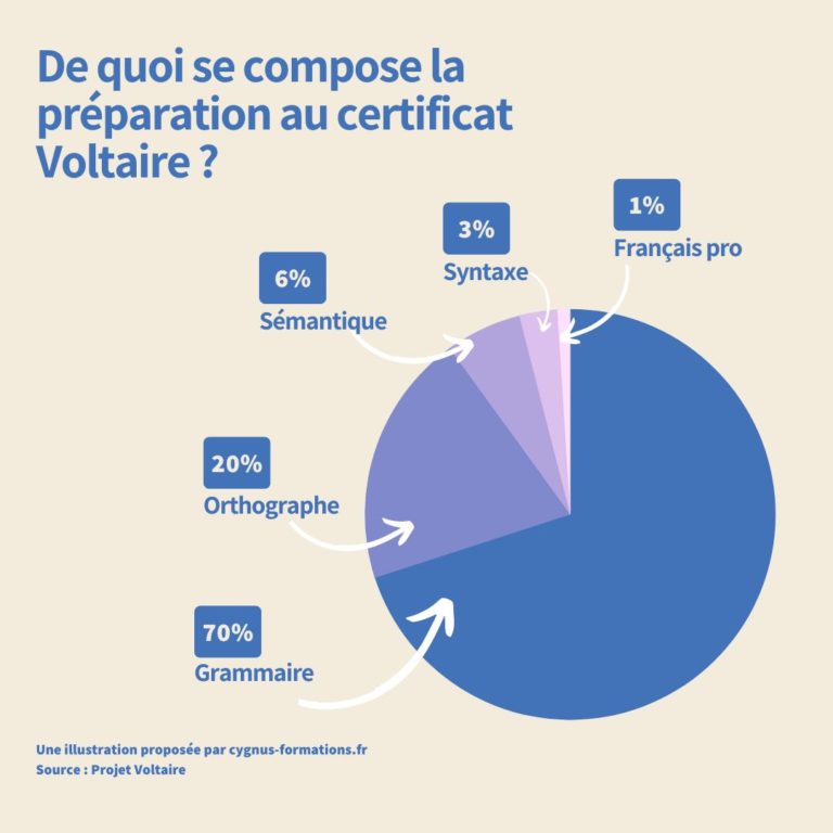 De quoi se compose la préparation au certificat Voltaire ?