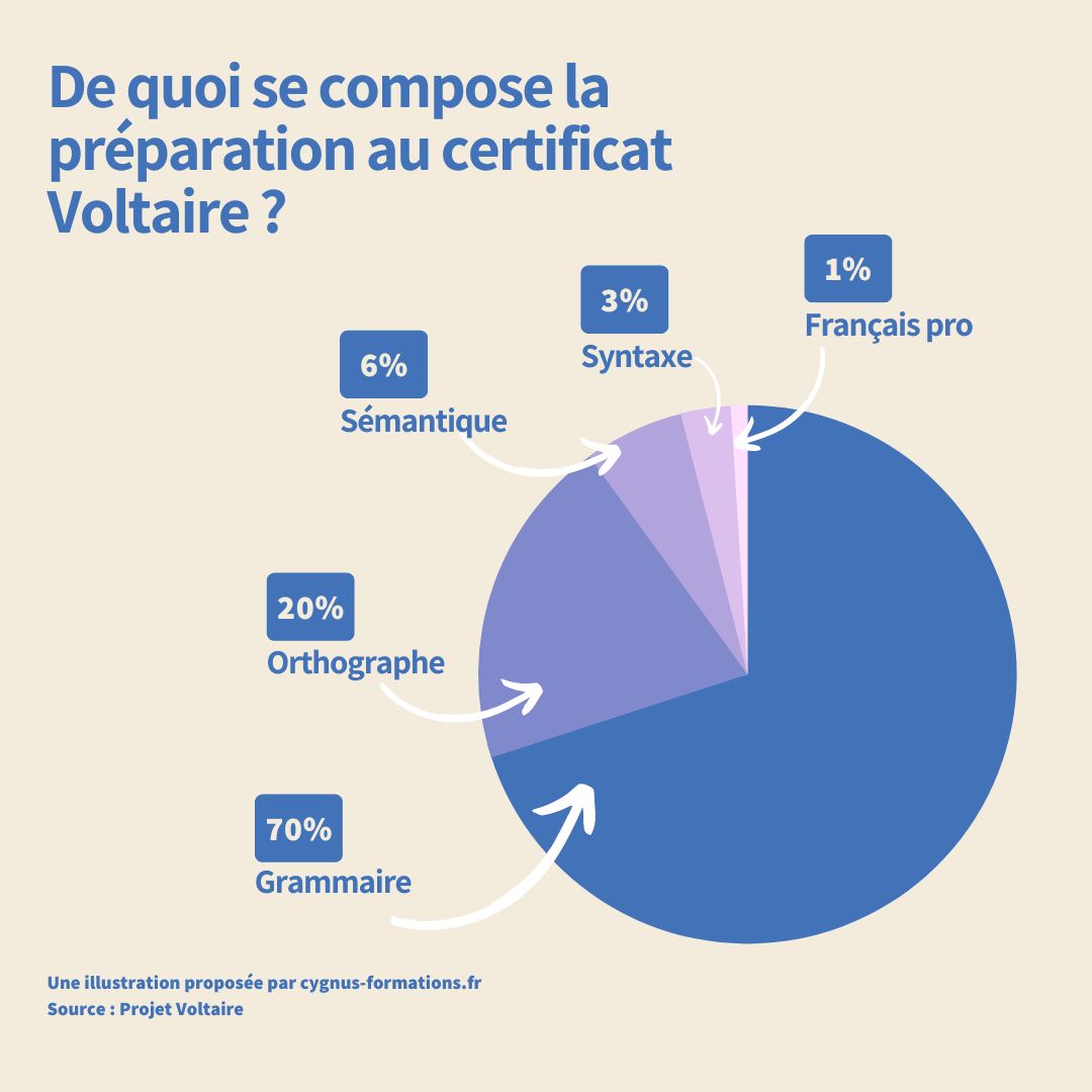 FAQ Tout Savoir Sur Le Certificat Voltaire Cygnus Formations faq-tout-savoir-sur-le-certificat-voltaire-cygnus-formations