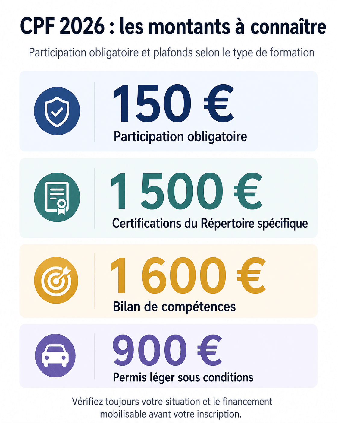 Récapitulatif des plafonds CPF 2026 selon le type de formation